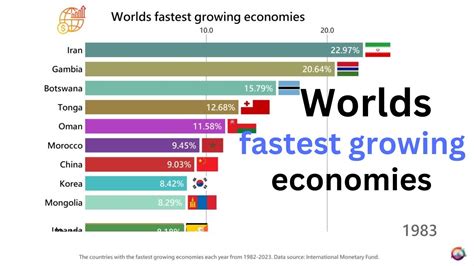 The Worlds Fastest Growing Economies 1982 2023 Youtube