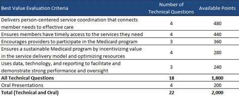 Texas Releases Star And Chip Managed Care Services Rfp