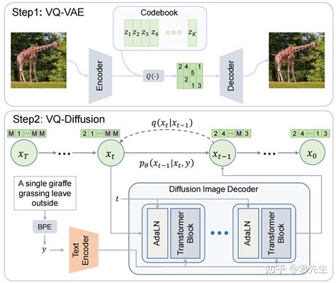 VQ diffusion 论文理解总结笔记 知乎