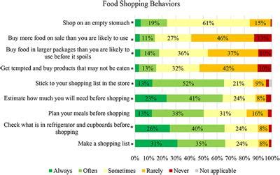 Frontiers Consumer Perceptions Behaviors And Knowledge Of Food