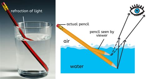 Refraction Of Light Notes Videos Qa And Tests Class 10sciencewave Saralmind