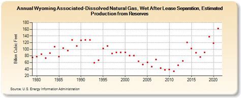 Wyoming Associated Dissolved Natural Gas Wet After Lease Separation