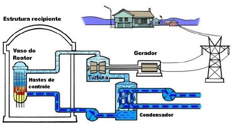 Revista Online Ilustrada Brasileira Como Funciona A Energia Nuclear