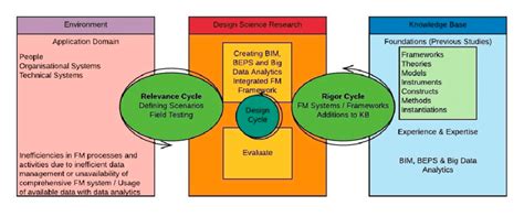 Design Science Research Dsr Oriented Research Methodology Of The