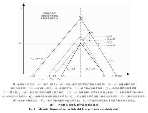 【新刊速览】司小明：基于粗轧镰刀弯的精轧跑偏预控模型及应用控制头部进行