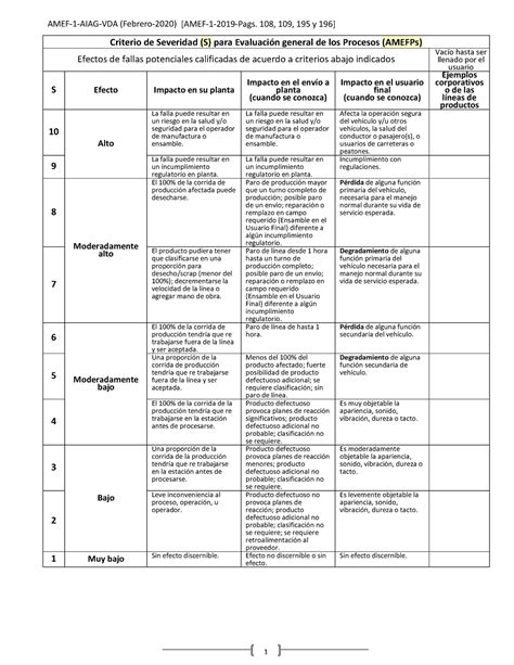 Tablas Amef Amef Aiag Vda Febrero Criterio De Severidad