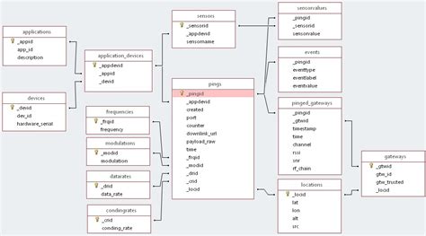 SQL DB schema (for rapid prototyping applications) - Application Development - The Things Network