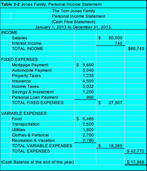 Solved Given The Personal Cash Flow Statement In Table 3 2