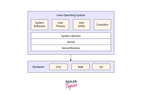 What Is The Difference Between Linux and Ubuntu? - Scaler Topics