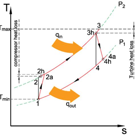 T S Diagram For Gas Turbine Operating On An A Adiabatic Cycle And B