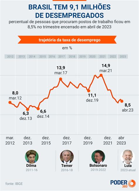 Desemprego Fica Em Em Abril E Atinge Milh Es