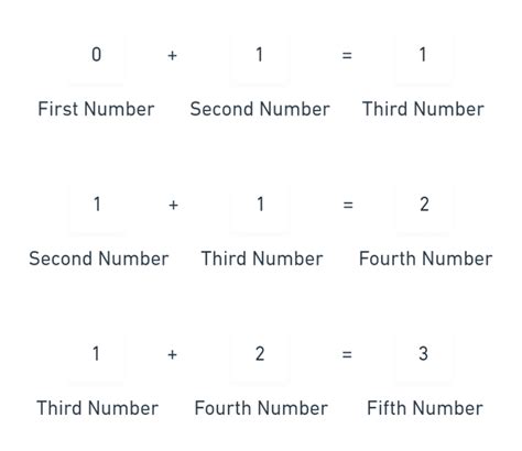 Fibonacci Sequence Formula | Formula, Examples & Problems