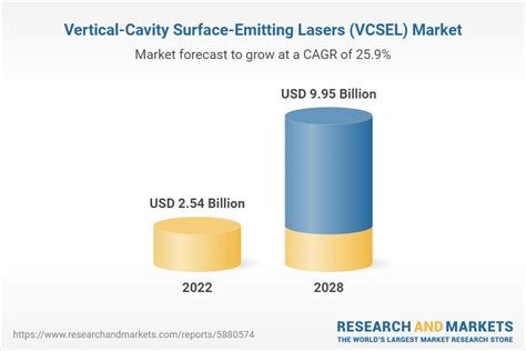 Vertical Cavity Surface Emitting Lasers Vcsel Market Global