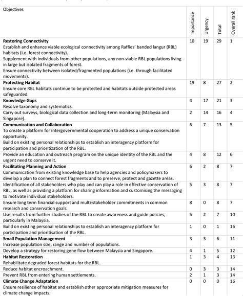 Table 1 From Species Action Plan For The Conservation Of Raffles