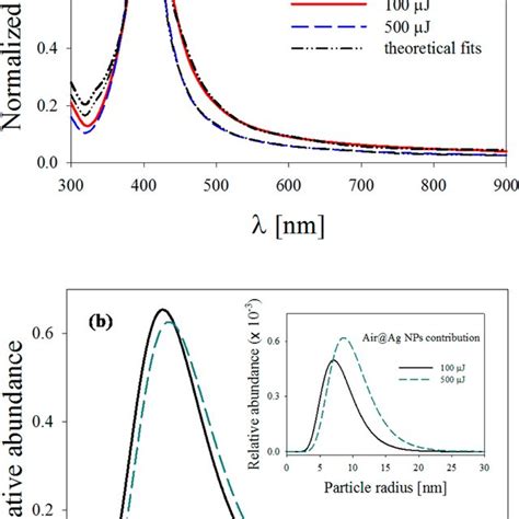 Normalized Experimental Extinction Spectra Of Ag Nps Prepared By Salt