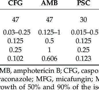 Antifungal Susceptibility Of C Auris Isolates From Blood Cultures