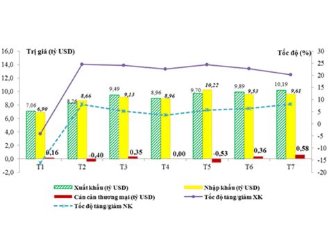 Phấn đấu cân bằng cán cân thương mại