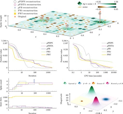 Proximal Methods For Point Source Localisation Paper And Code CatalyzeX