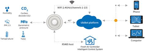 Ubibot Luftqualit Tssensor Aqs Ubibot