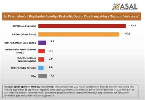 Son 1 haftada İstanbul anketleri ne diyor Kurum mu İmamoğlu mu