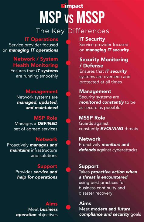 Infographic Msp Vs Mssp The Key Differences