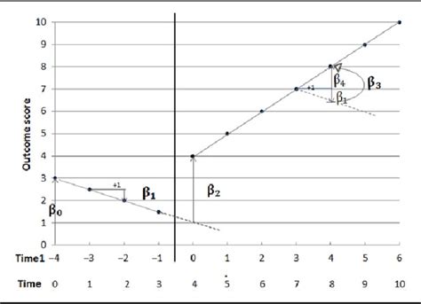 Figure From The Influence Of The Design Matrix On Treatment Effect