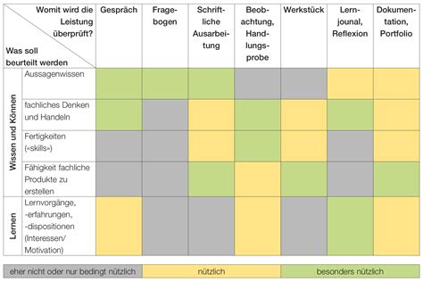 Neue Formen Der Leistungsbeurteilung IQES