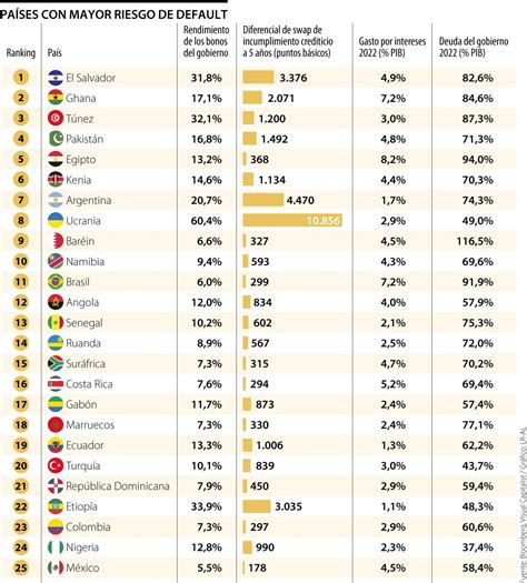 Peso colombiano la séptima moneda que más baja entre países con riesgo