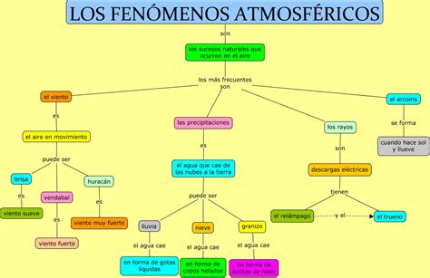 Los Fenómenos Atmosféricos