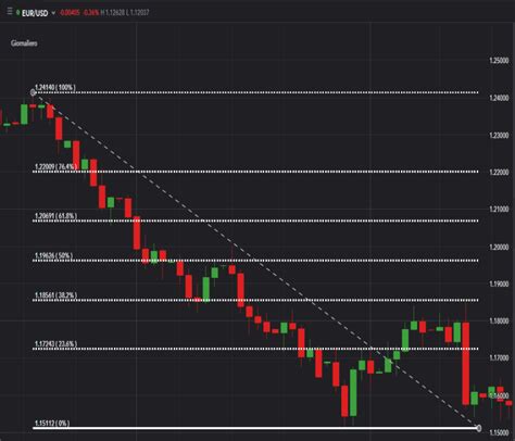 Guida Completa Al Trading Con I Ritracciamenti Di Fibonacci Fibonacci