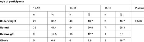 Classification of BMI according to age groups. | Download Table