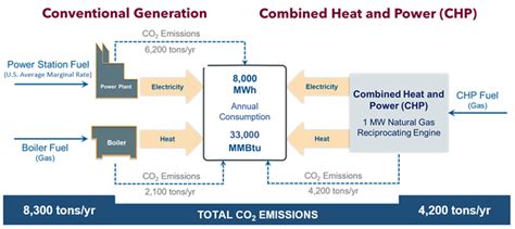 Chp Benefits Us Epa