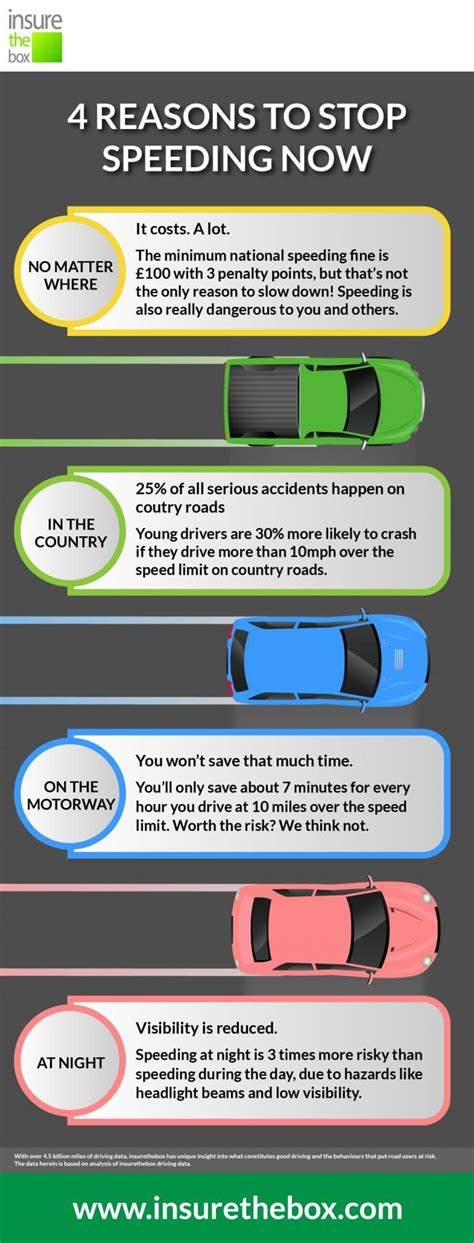 Why You Should Stop Speeding | insurethebox