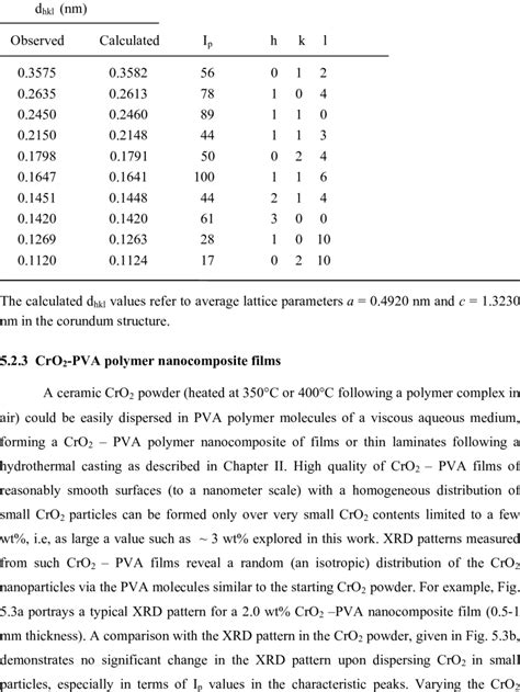 4. Interplanar spacings and relative intensities in X-ray diffraction ...