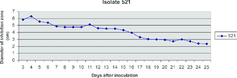 Diameter of the inhibition zone caused by culture filtrate of submerged ... 