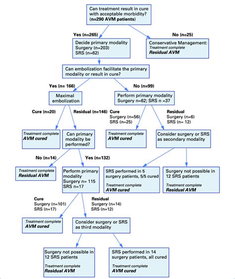 Treatment Algorithm For Arteriovenous Malformations Avms Using Download Scientific Diagram