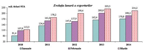 INFOGRAFIC Exporturile moldoveneşti către țările UE sunt în creştere