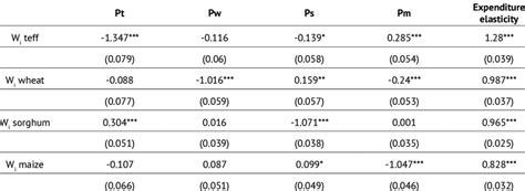 Uncompensated Marshallian And Expenditure Elasticity For Cereal Crops