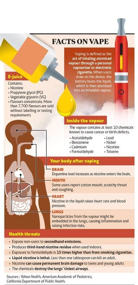 Facts On Vape Facts Vape High School Health Health Lesson Plans School Health