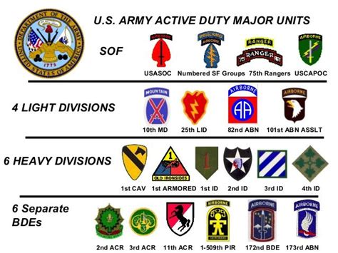 Active Army Division Patches