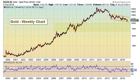 Stock Market Gold Price Chart