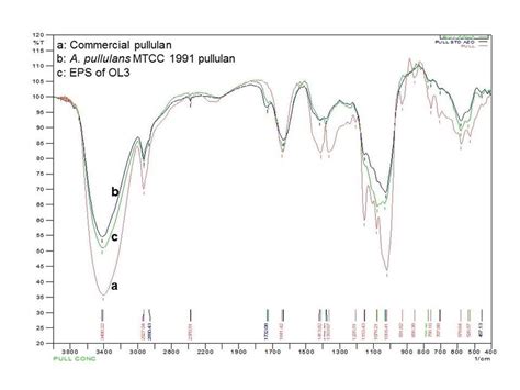 FTIR Spectra Of Commercial Pullulan A Pullulan Of A Pullulans MTCC