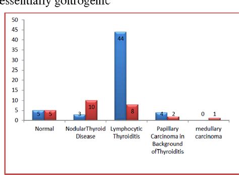 Figure 1 From Diagnosis Of Lymphocytic Thyroiditis Based On Grey Scale Evaluation In Correlation