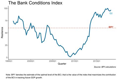 Bank Conditions Index - BPI