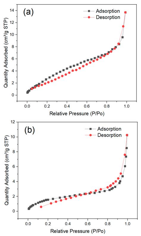 Effect Of Initial Methylene Blue Concentration C0 And Reaction