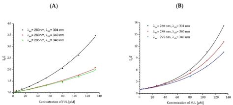 Ijms Free Full Text Quenching Of Protein Fluorescence By Fullerenol