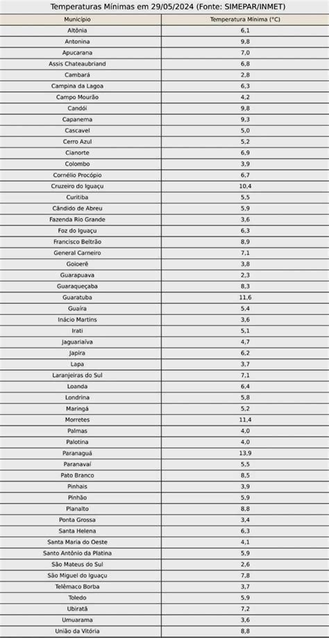 Cidade Do Paran Registra C Nesta Quarta Veja Lista Das Mais Frias