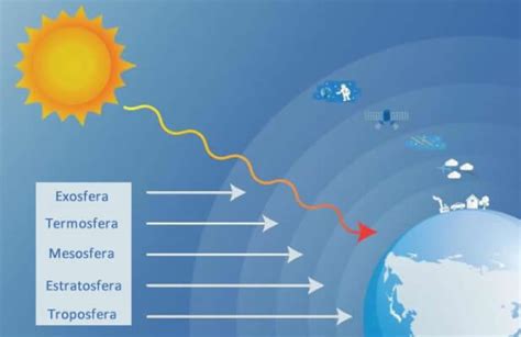 1 La Atmósfera El Tiempo Y El Clima Pictoeduca