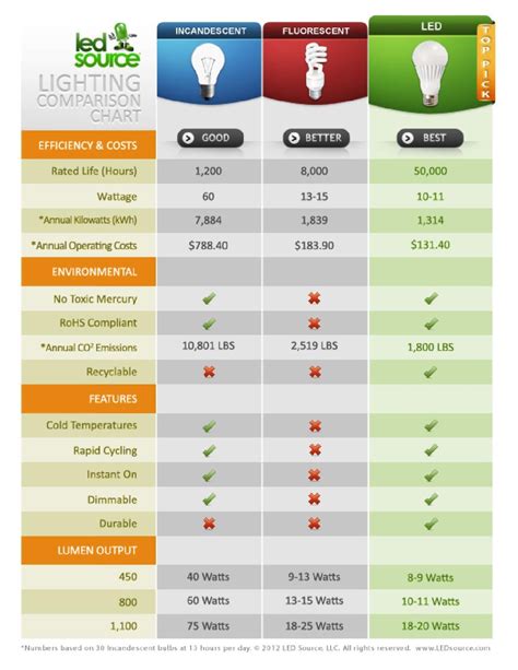 Lighting Comparison Chart by LED Source - Issuu