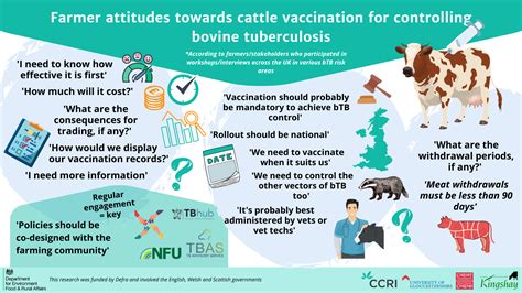 Attitudes To Vaccinating Cattle And Badgers Against Tuberculosis Bovine